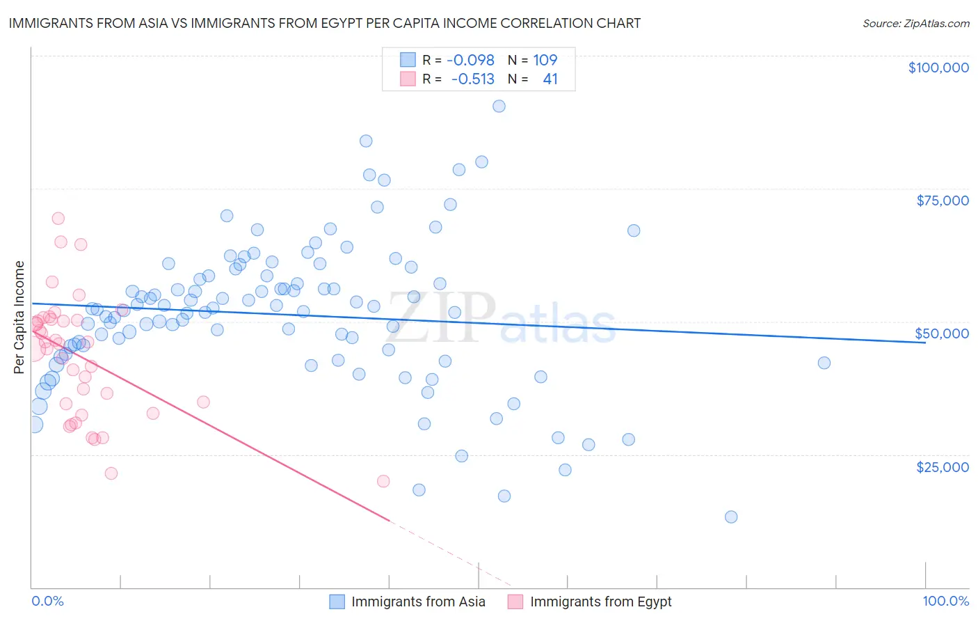 Immigrants from Asia vs Immigrants from Egypt Per Capita Income