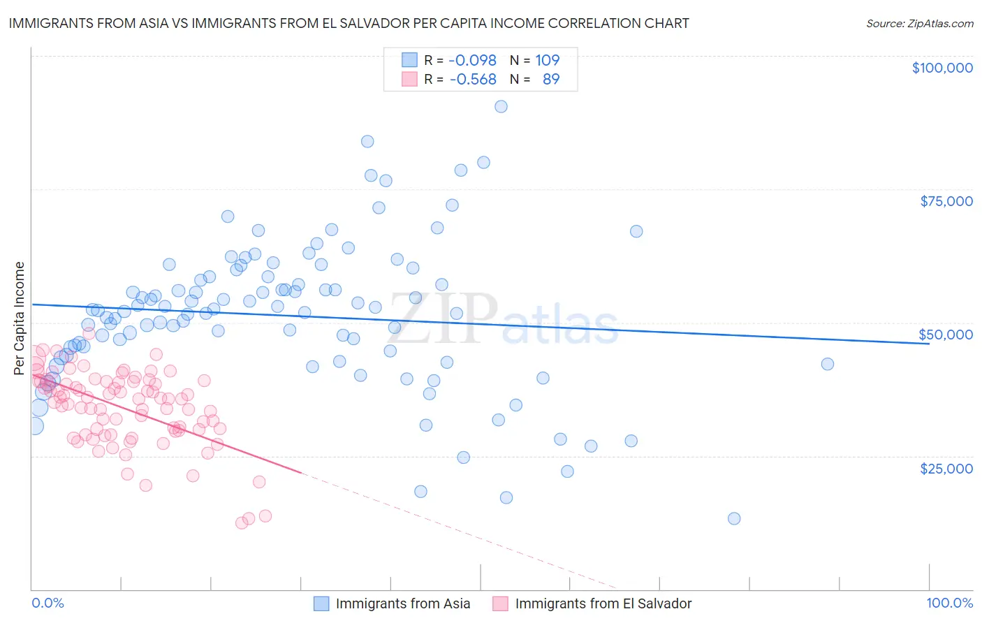 Immigrants from Asia vs Immigrants from El Salvador Per Capita Income