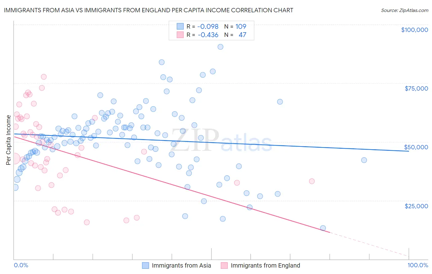 Immigrants from Asia vs Immigrants from England Per Capita Income