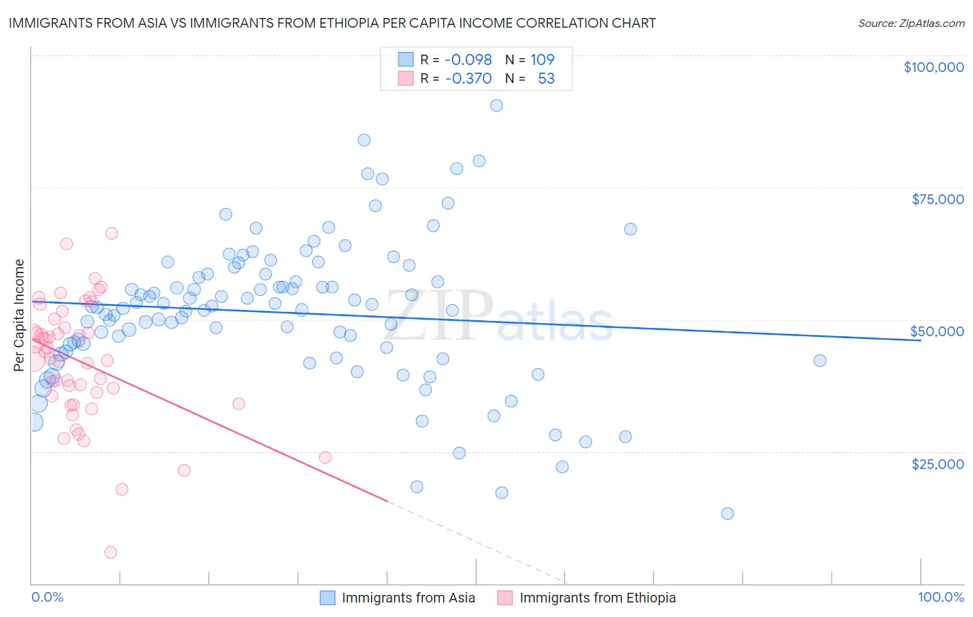 Immigrants from Asia vs Immigrants from Ethiopia Per Capita Income