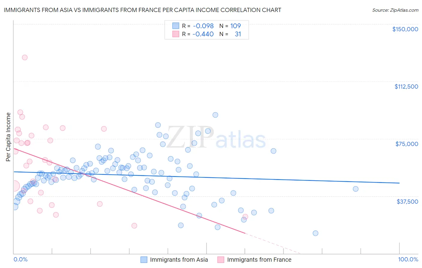 Immigrants from Asia vs Immigrants from France Per Capita Income