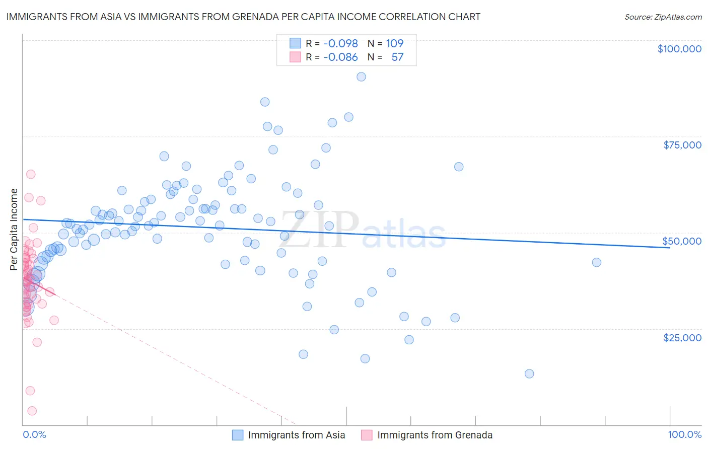 Immigrants from Asia vs Immigrants from Grenada Per Capita Income