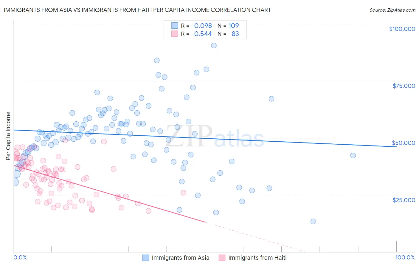 Immigrants from Asia vs Immigrants from Haiti Per Capita Income