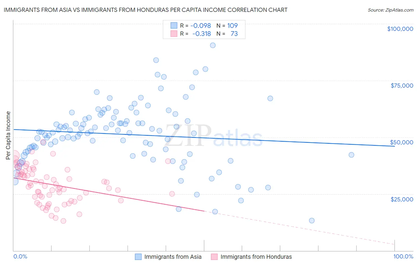 Immigrants from Asia vs Immigrants from Honduras Per Capita Income