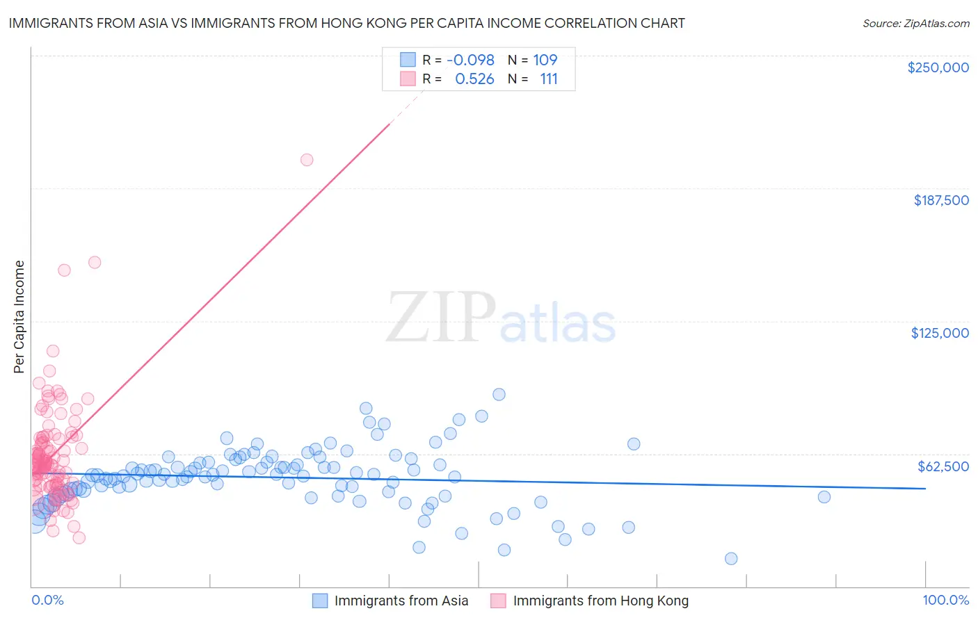 Immigrants from Asia vs Immigrants from Hong Kong Per Capita Income
