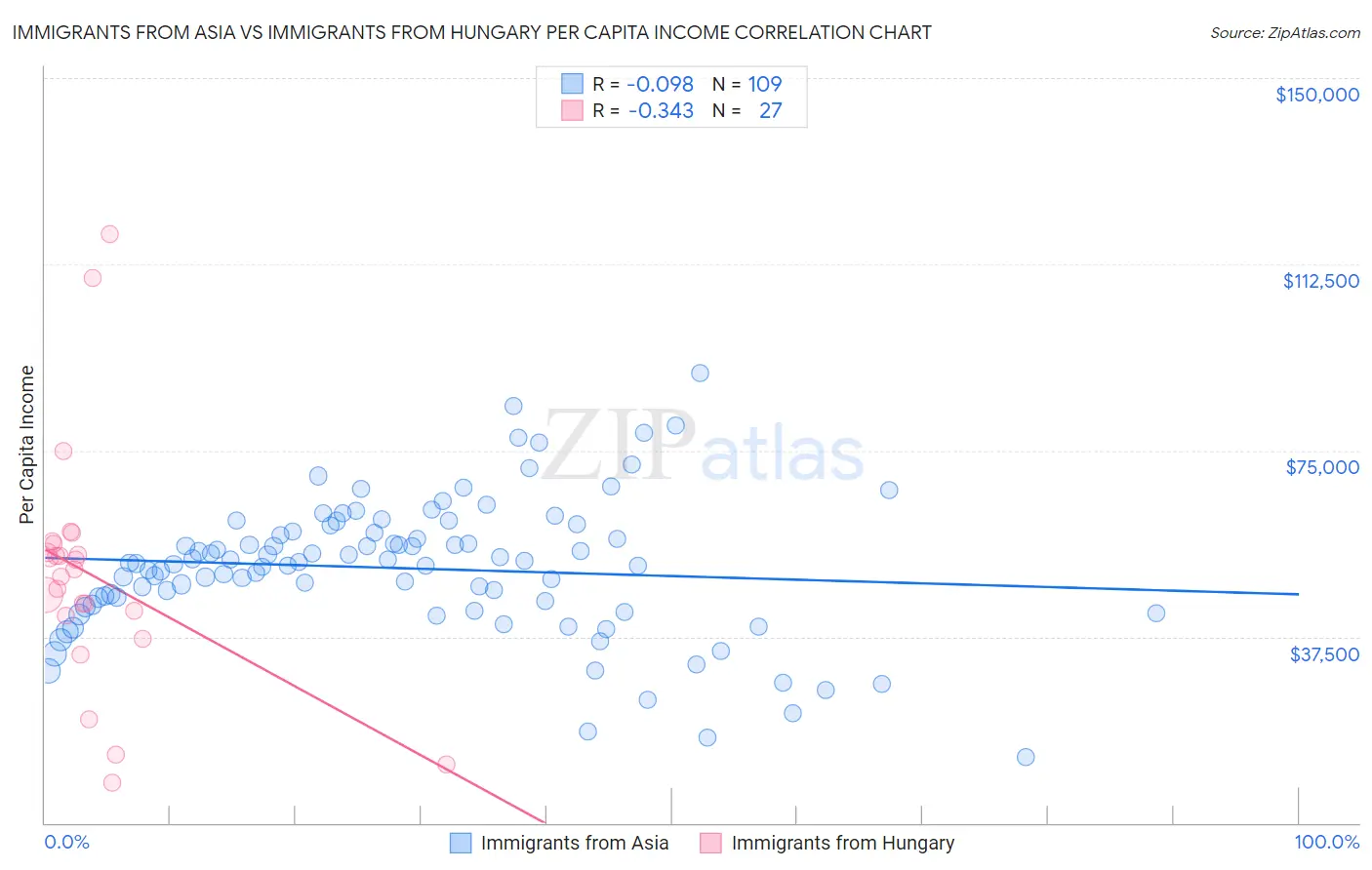 Immigrants from Asia vs Immigrants from Hungary Per Capita Income
