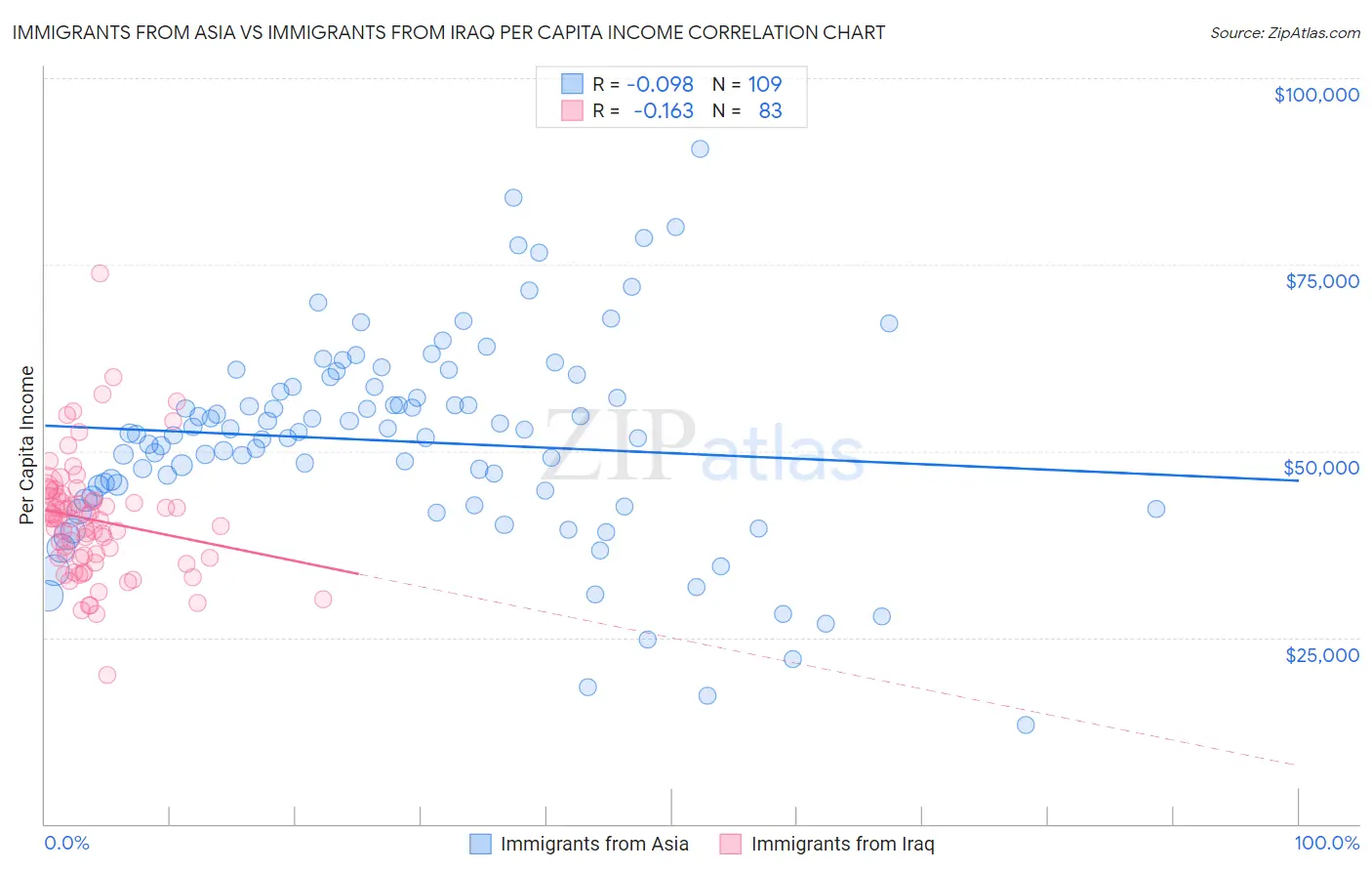 Immigrants from Asia vs Immigrants from Iraq Per Capita Income