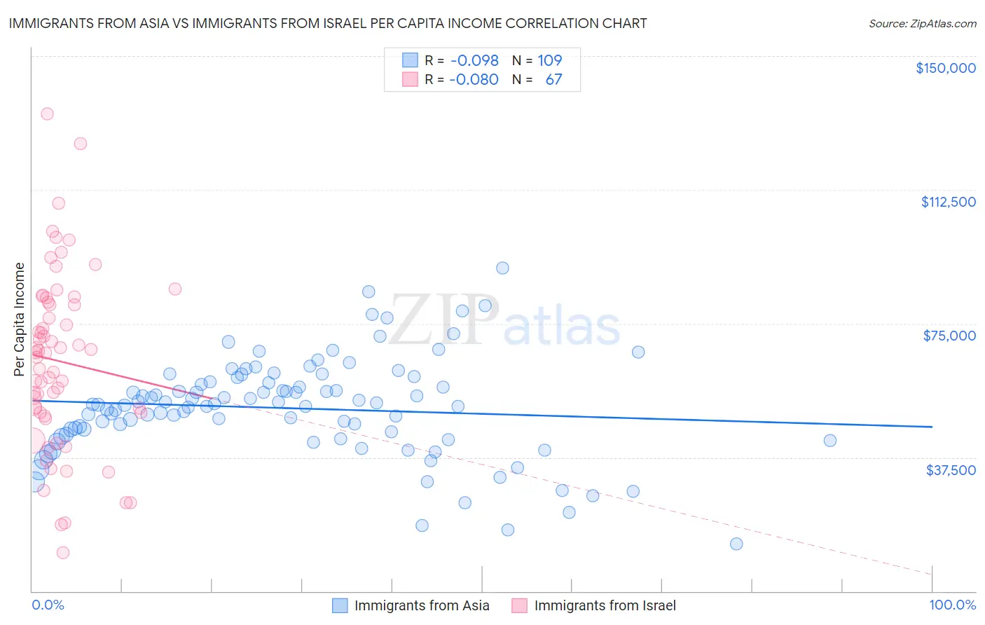 Immigrants from Asia vs Immigrants from Israel Per Capita Income