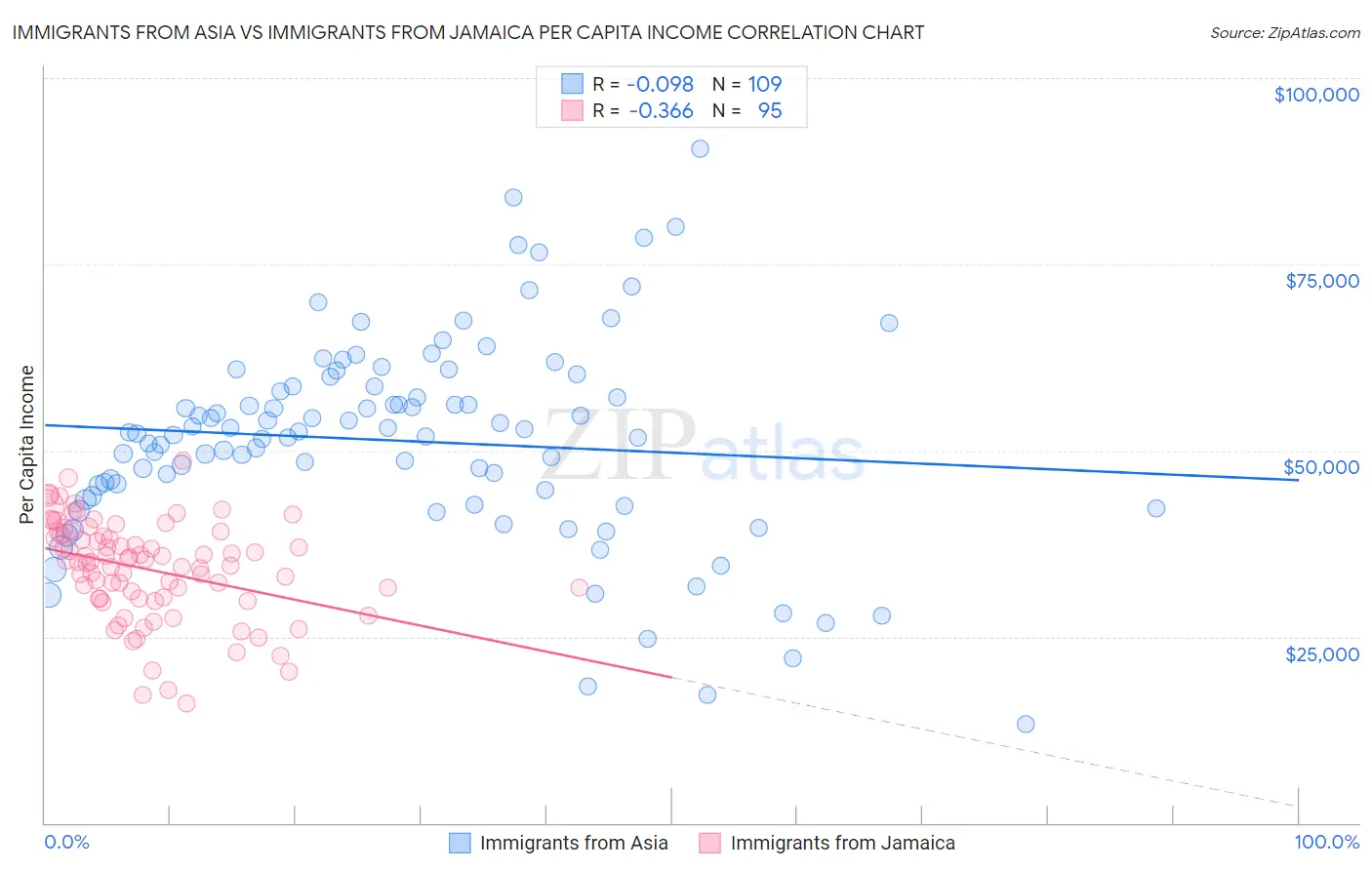 Immigrants from Asia vs Immigrants from Jamaica Per Capita Income
