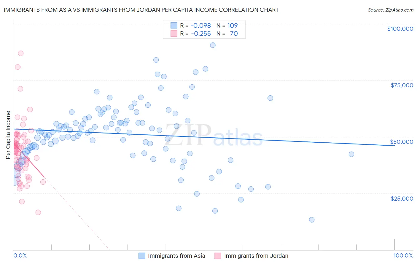 Immigrants from Asia vs Immigrants from Jordan Per Capita Income