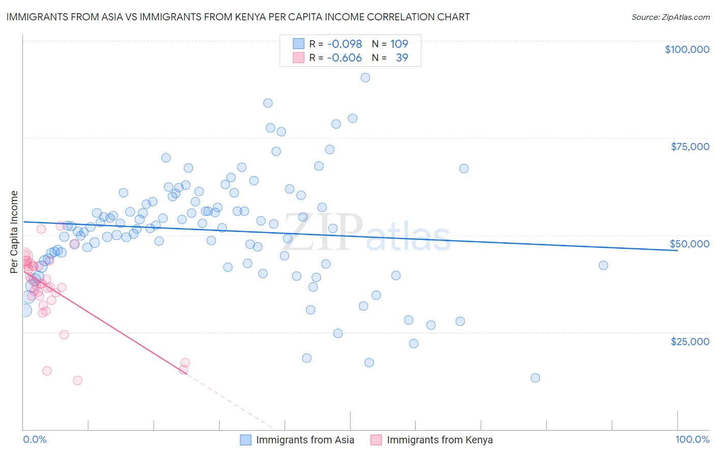 Immigrants from Asia vs Immigrants from Kenya Per Capita Income
