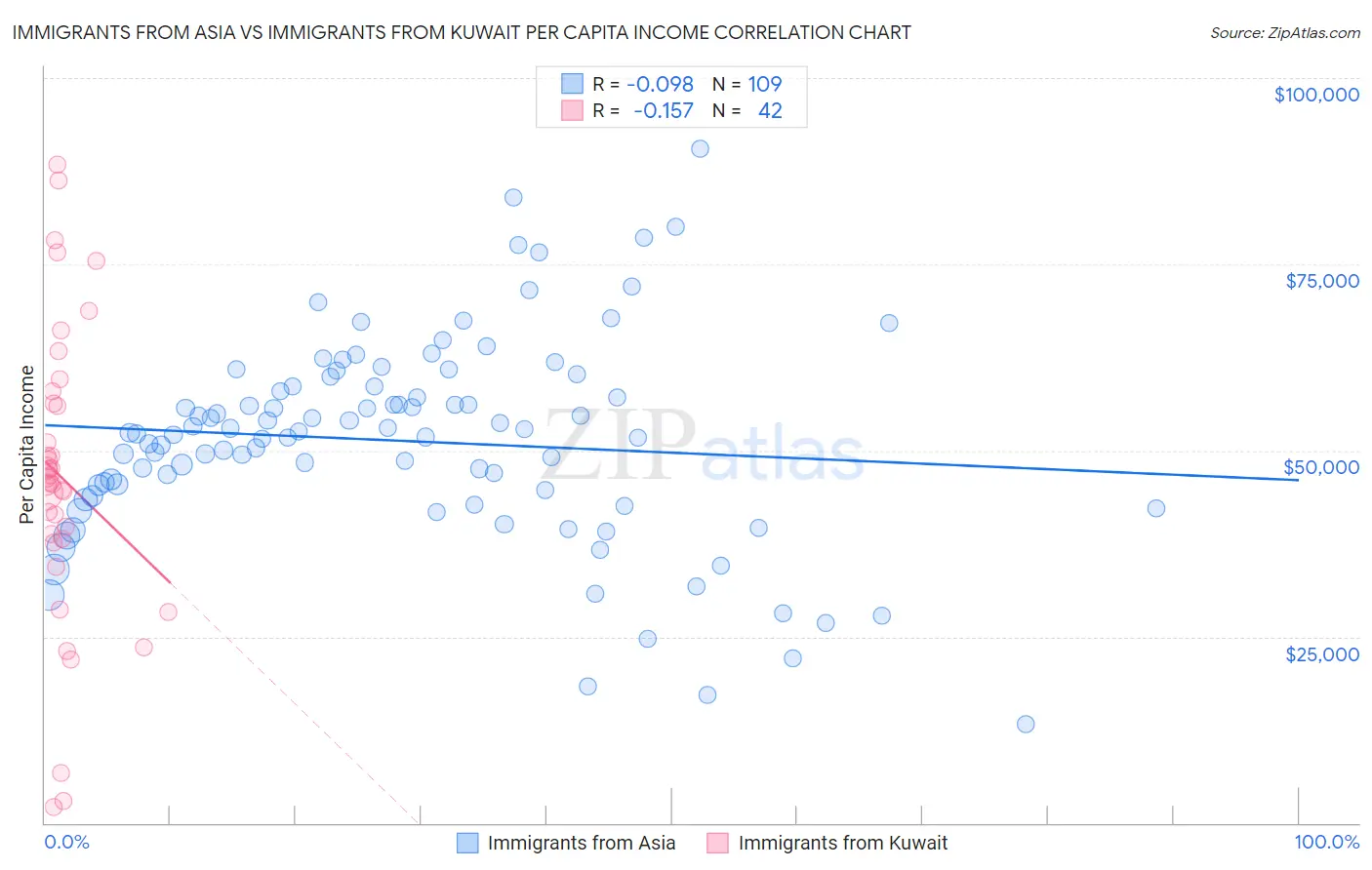 Immigrants from Asia vs Immigrants from Kuwait Per Capita Income