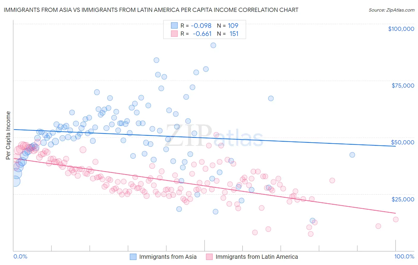 Immigrants from Asia vs Immigrants from Latin America Per Capita Income