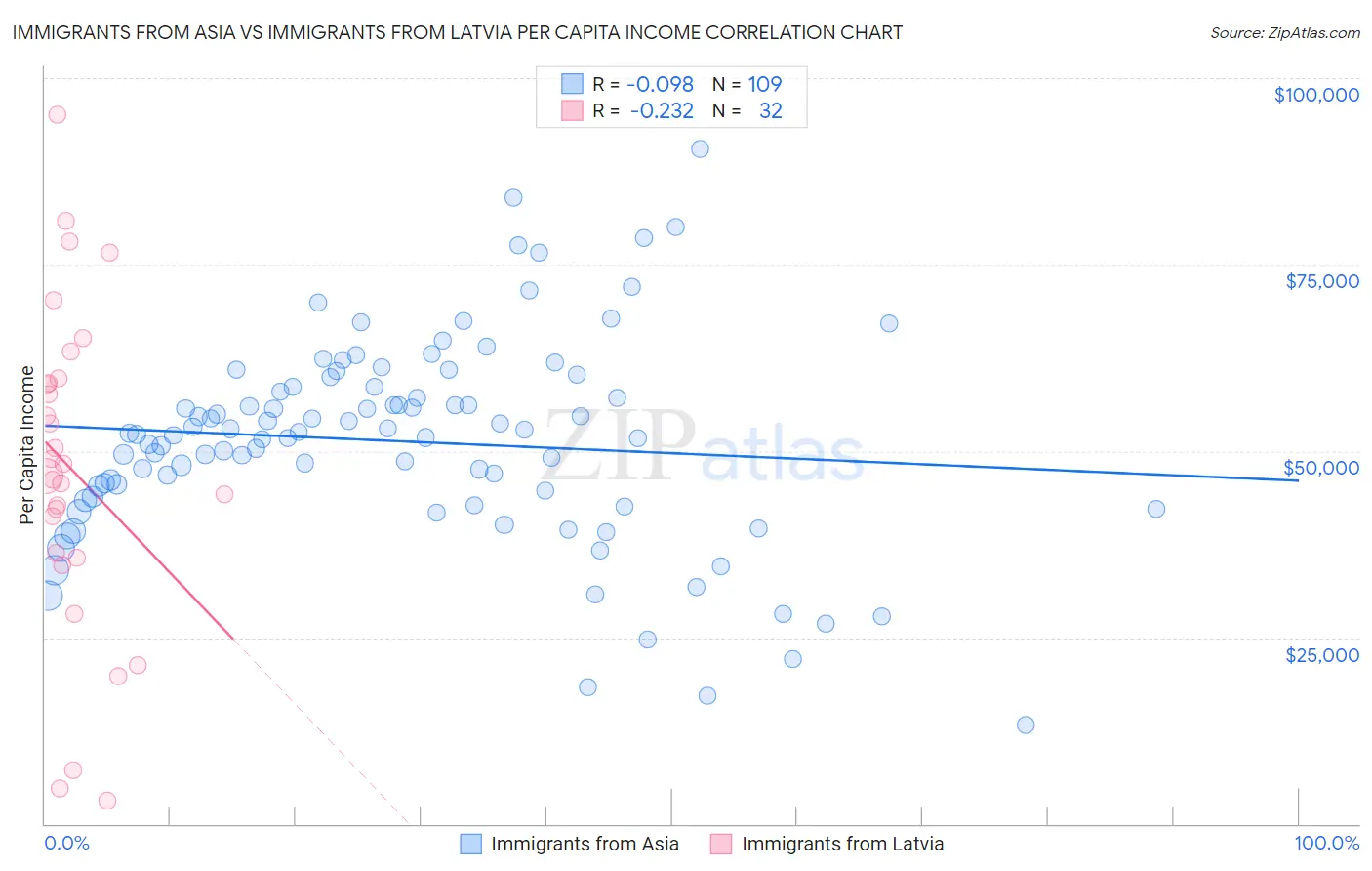 Immigrants from Asia vs Immigrants from Latvia Per Capita Income