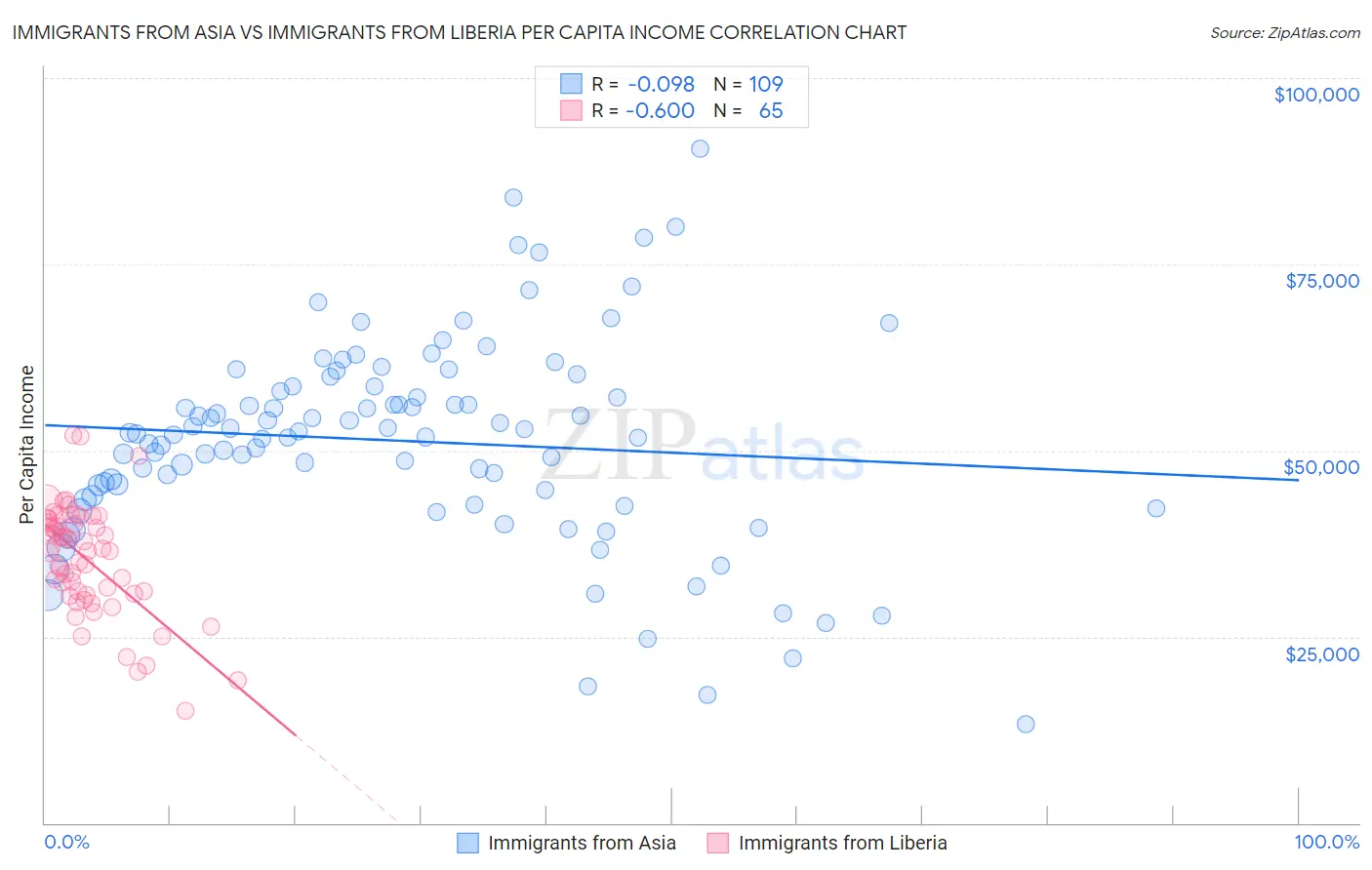 Immigrants from Asia vs Immigrants from Liberia Per Capita Income