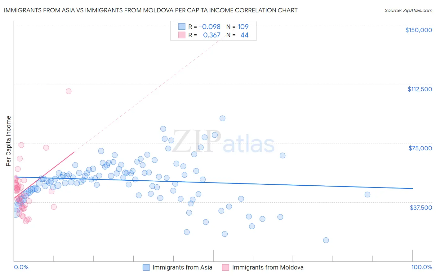 Immigrants from Asia vs Immigrants from Moldova Per Capita Income