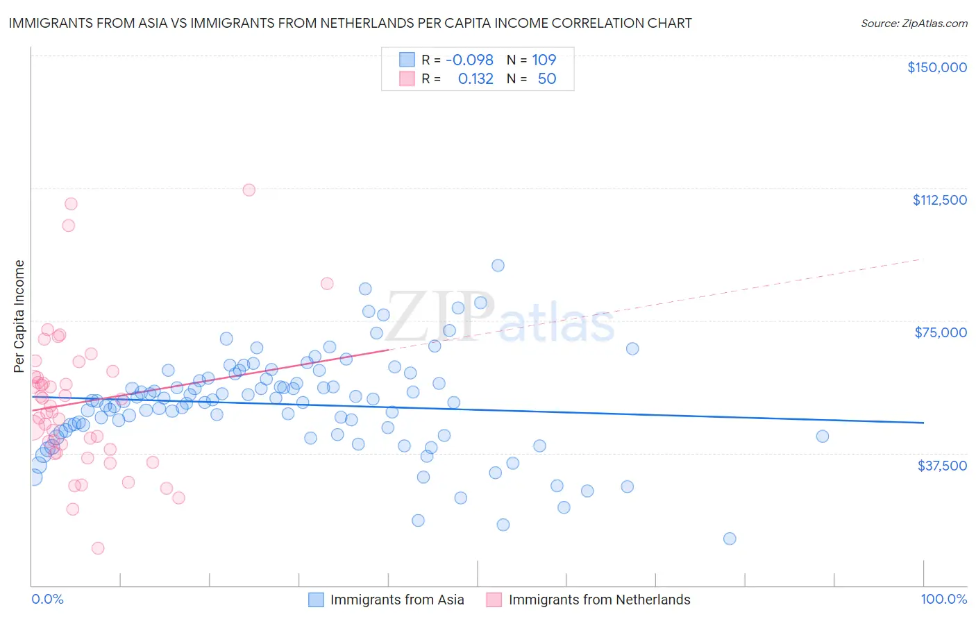 Immigrants from Asia vs Immigrants from Netherlands Per Capita Income