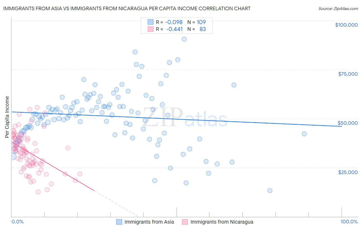 Immigrants from Asia vs Immigrants from Nicaragua Per Capita Income