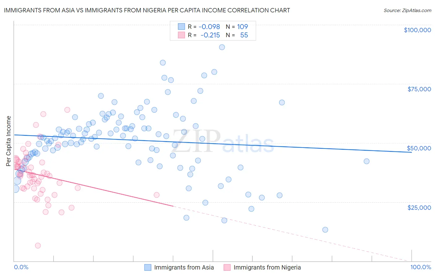 Immigrants from Asia vs Immigrants from Nigeria Per Capita Income
