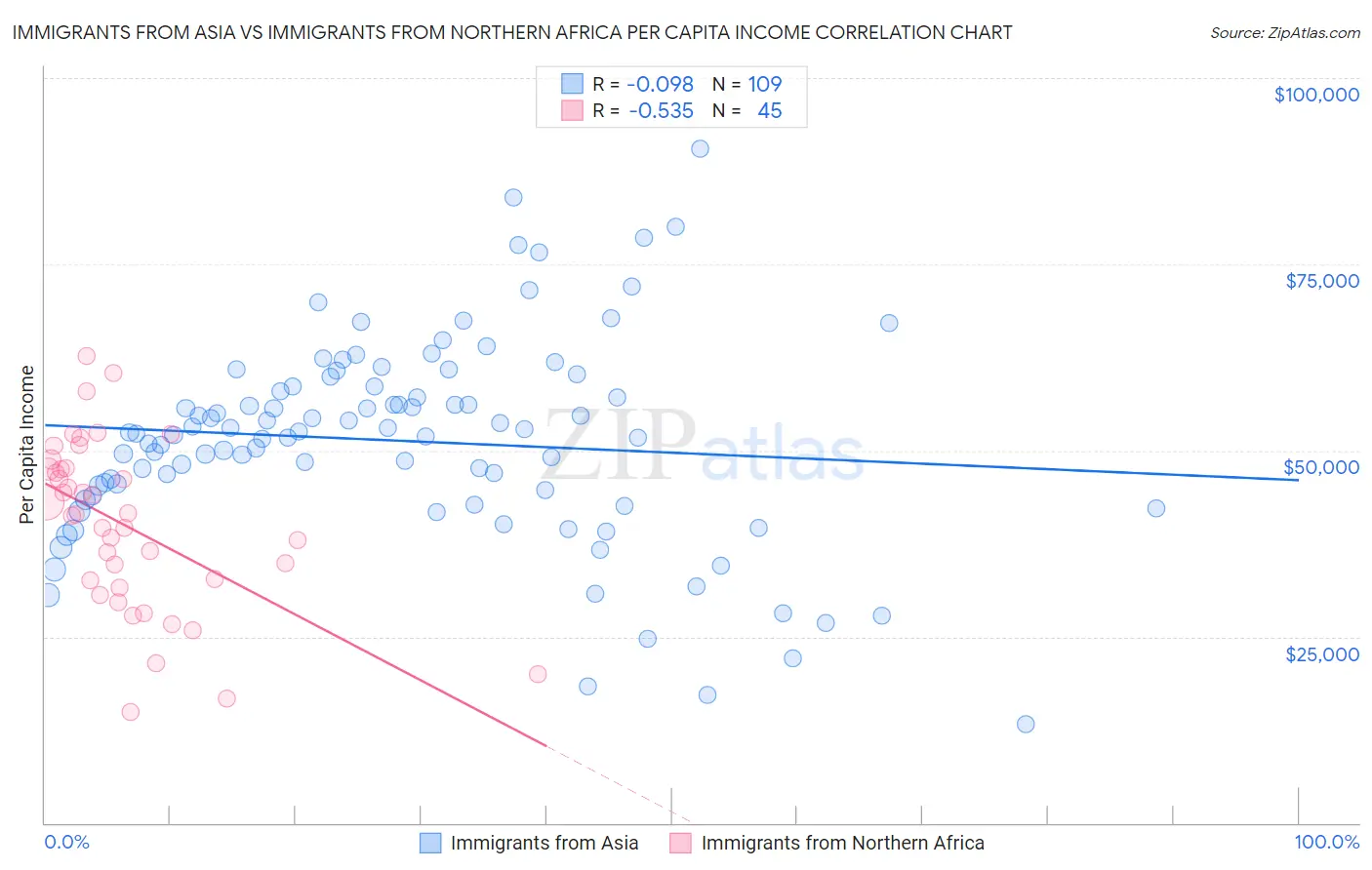 Immigrants from Asia vs Immigrants from Northern Africa Per Capita Income