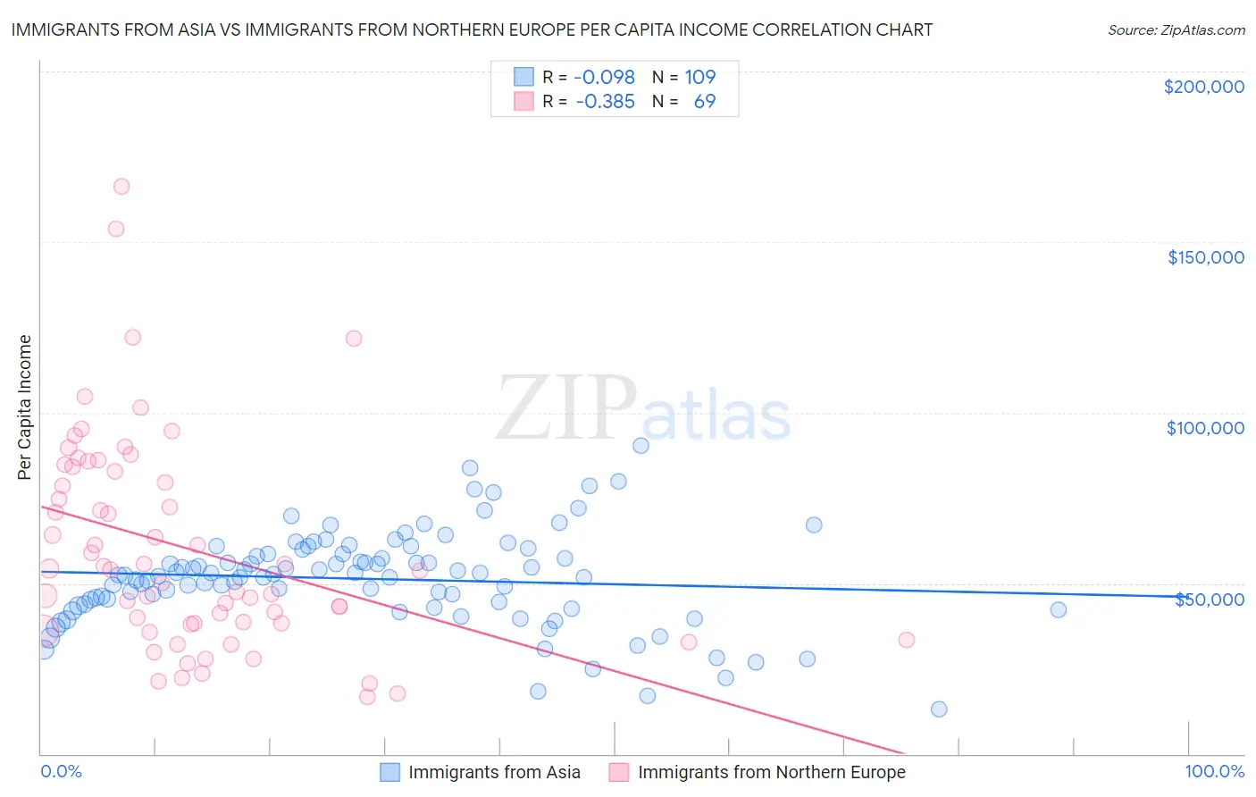 Immigrants from Asia vs Immigrants from Northern Europe Per Capita Income