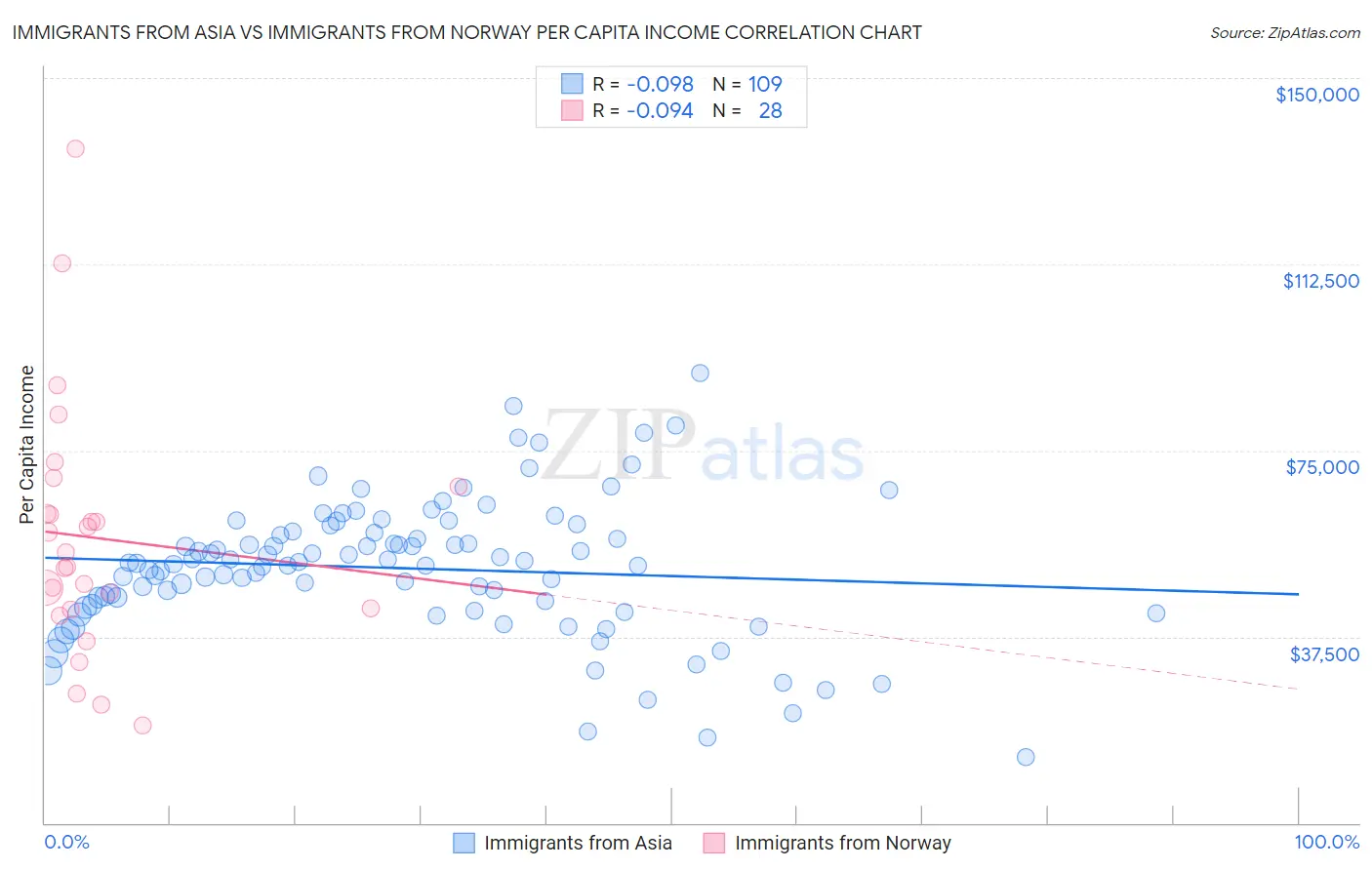 Immigrants from Asia vs Immigrants from Norway Per Capita Income