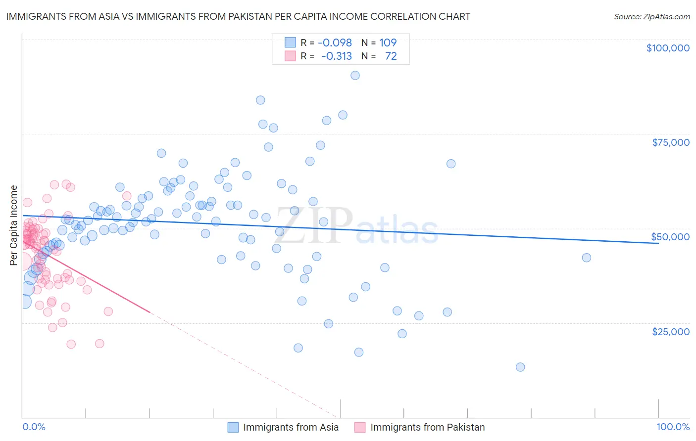 Immigrants from Asia vs Immigrants from Pakistan Per Capita Income