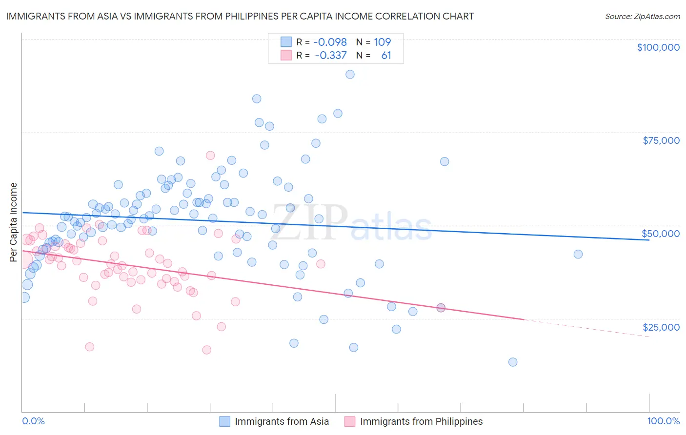 Immigrants from Asia vs Immigrants from Philippines Per Capita Income