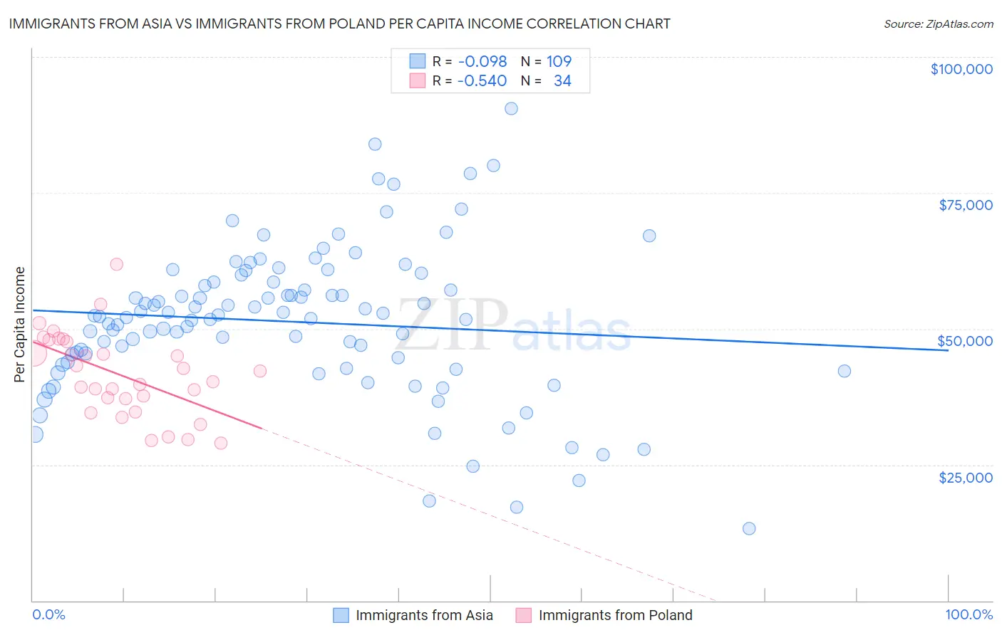 Immigrants from Asia vs Immigrants from Poland Per Capita Income