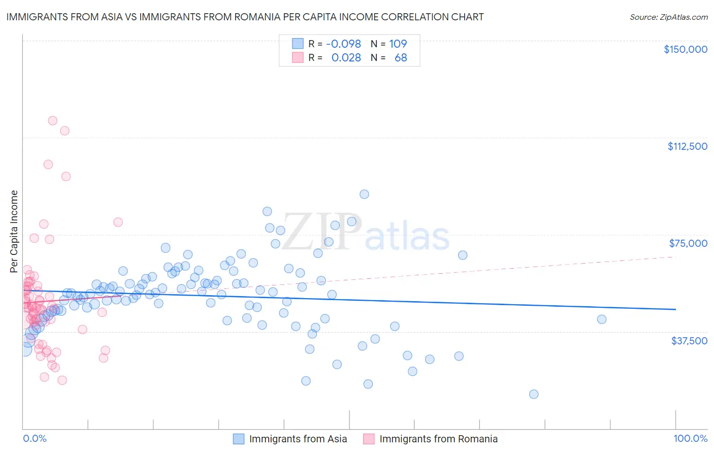 Immigrants from Asia vs Immigrants from Romania Per Capita Income