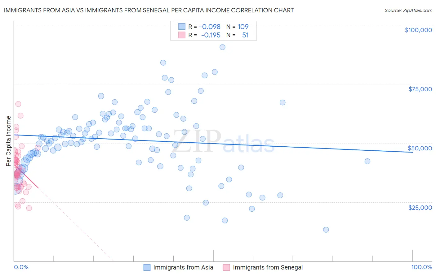 Immigrants from Asia vs Immigrants from Senegal Per Capita Income