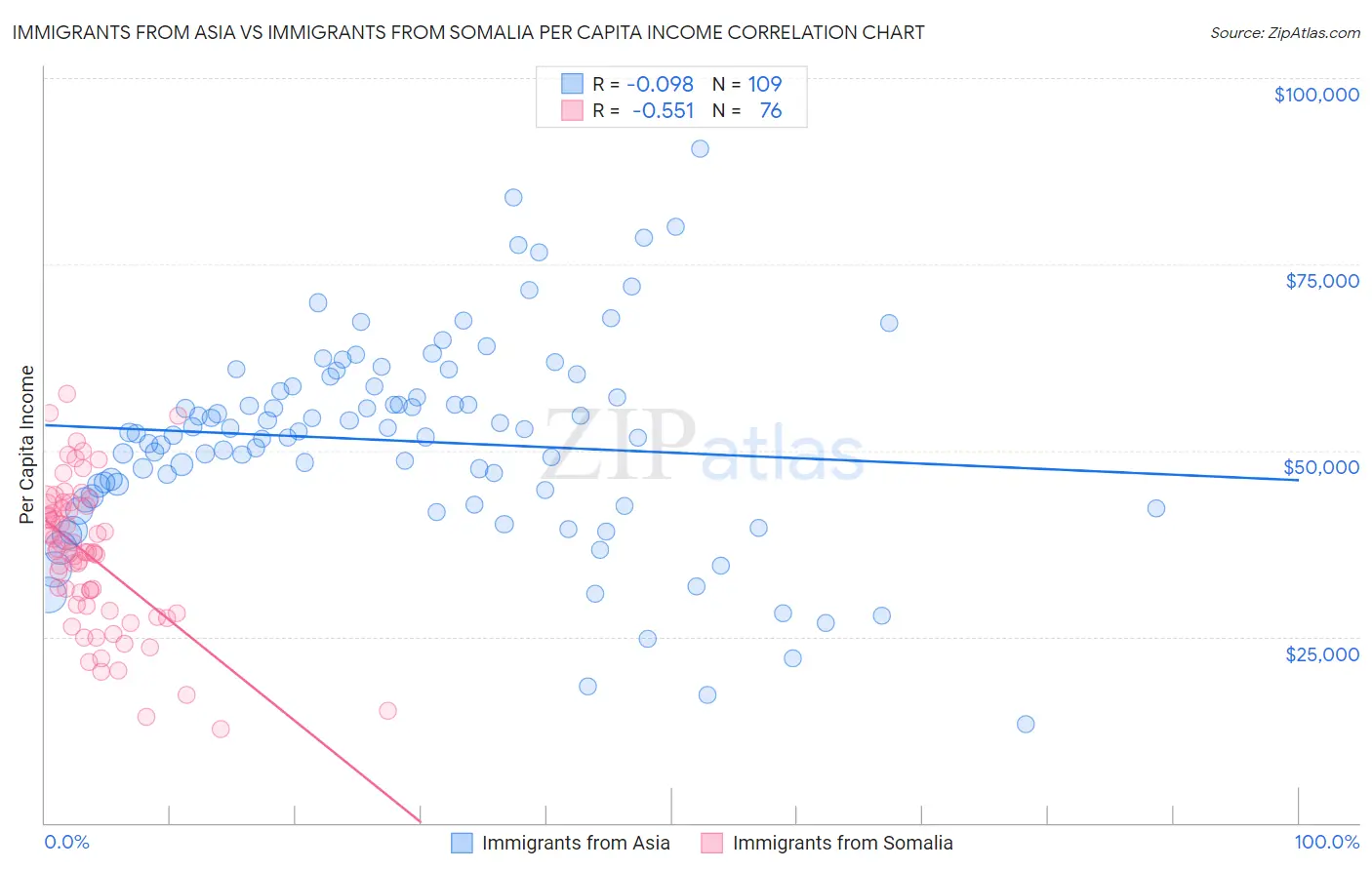 Immigrants from Asia vs Immigrants from Somalia Per Capita Income