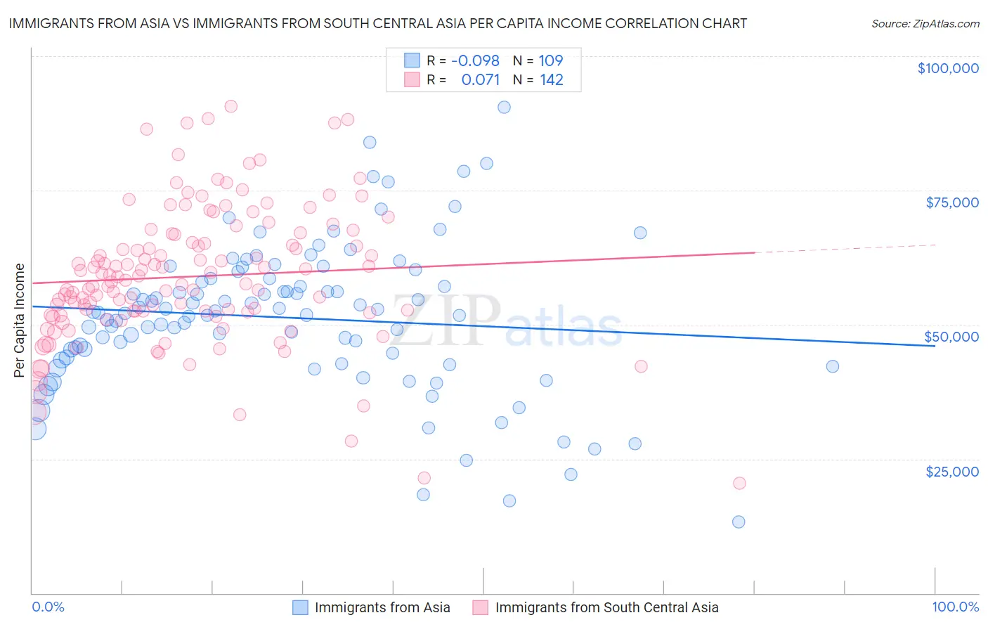 Immigrants from Asia vs Immigrants from South Central Asia Per Capita Income