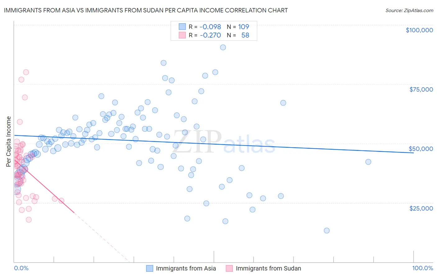 Immigrants from Asia vs Immigrants from Sudan Per Capita Income