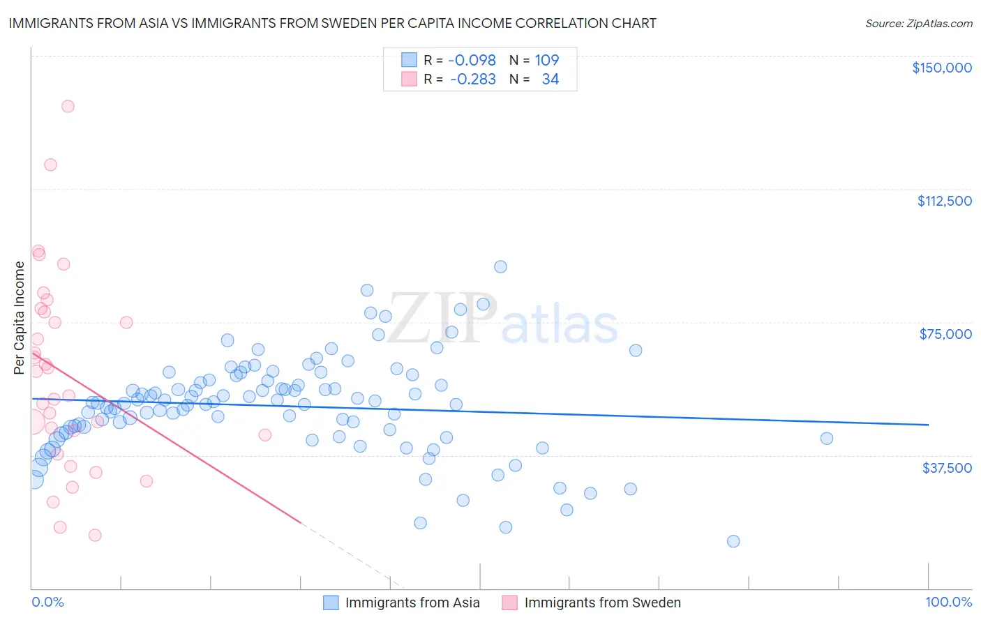 Immigrants from Asia vs Immigrants from Sweden Per Capita Income