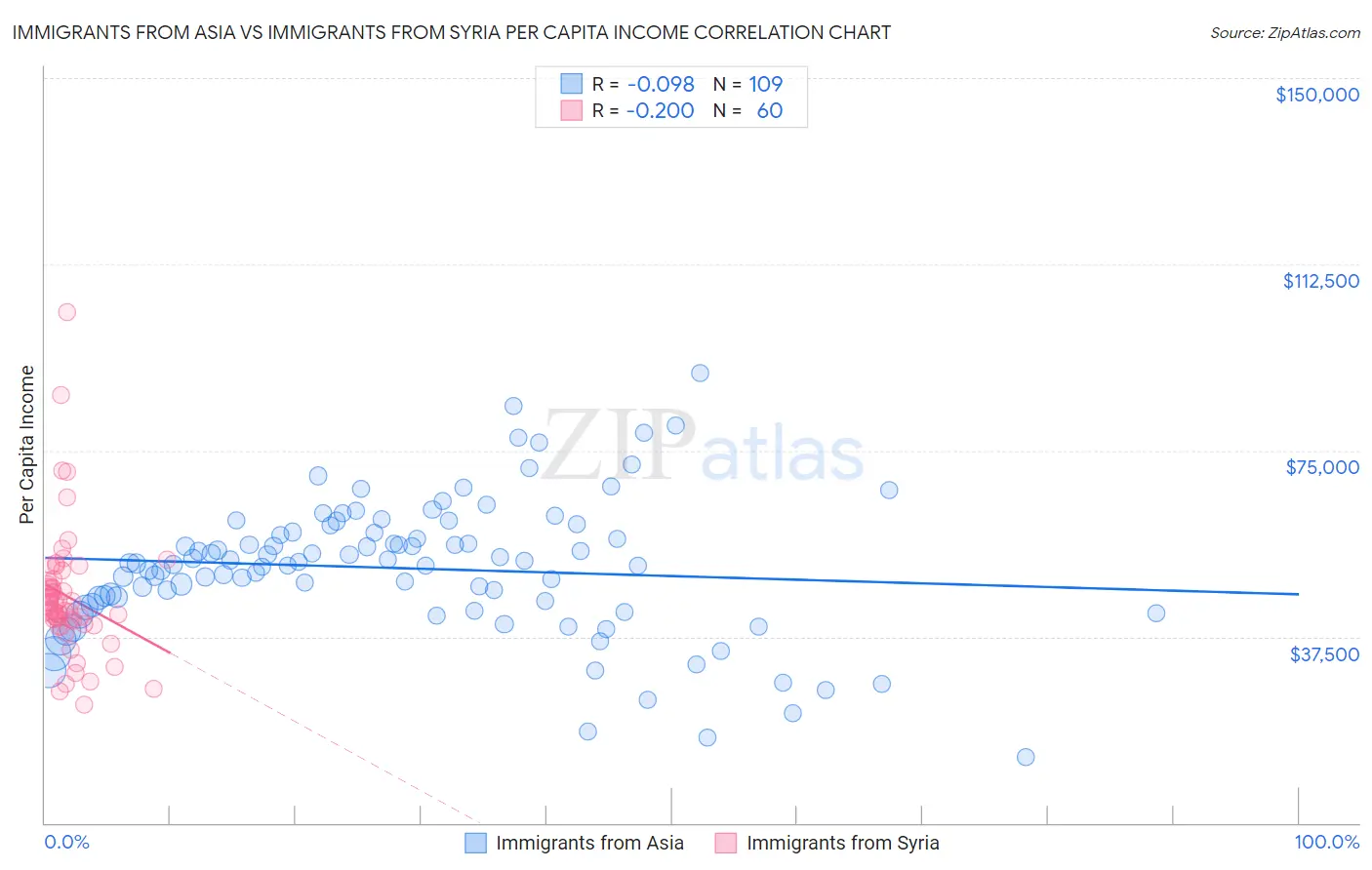 Immigrants from Asia vs Immigrants from Syria Per Capita Income