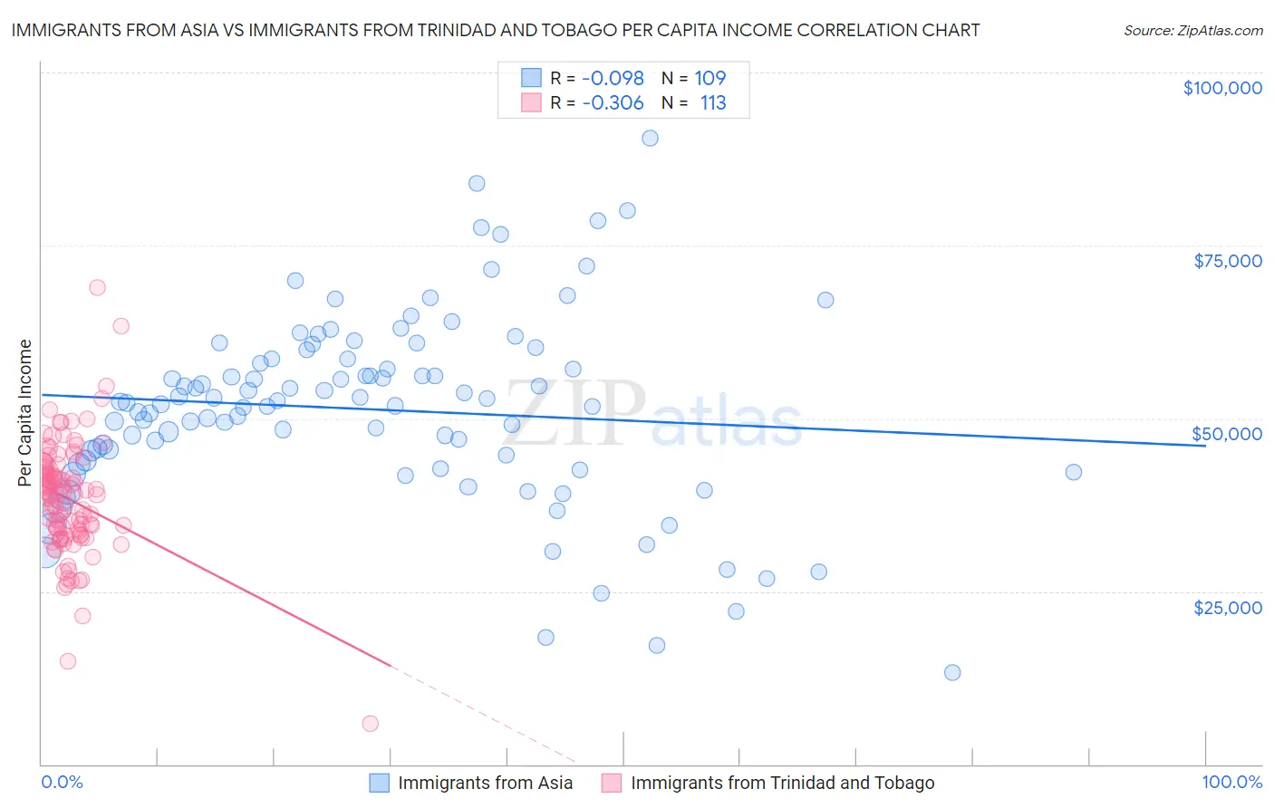 Immigrants from Asia vs Immigrants from Trinidad and Tobago Per Capita Income