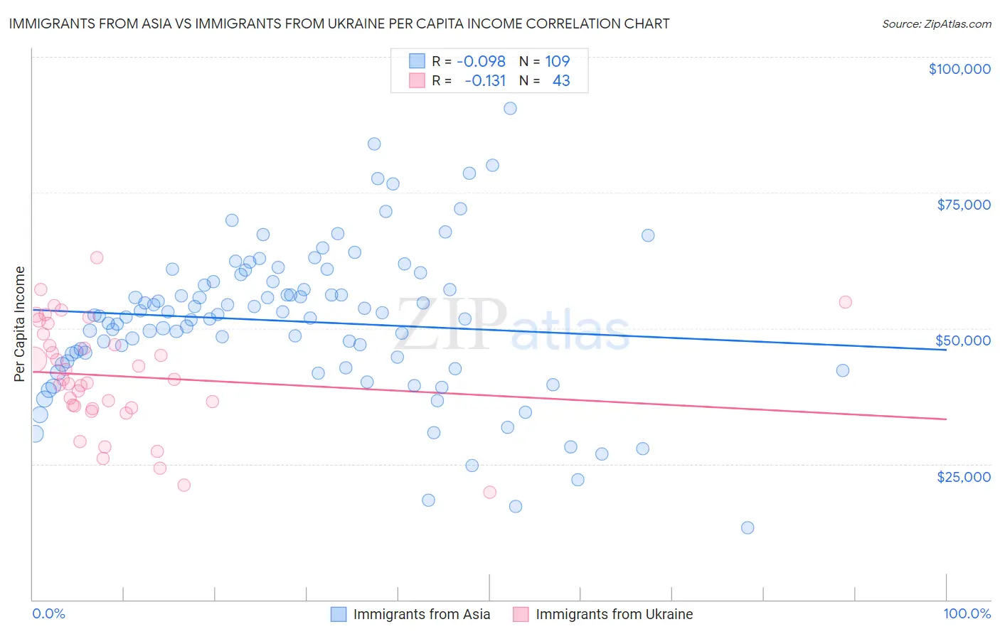 Immigrants from Asia vs Immigrants from Ukraine Per Capita Income