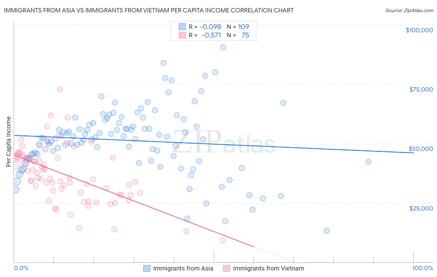 Immigrants from Asia vs Immigrants from Vietnam Per Capita Income