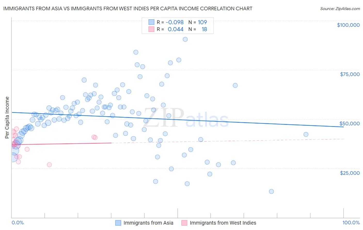 Immigrants from Asia vs Immigrants from West Indies Per Capita Income
