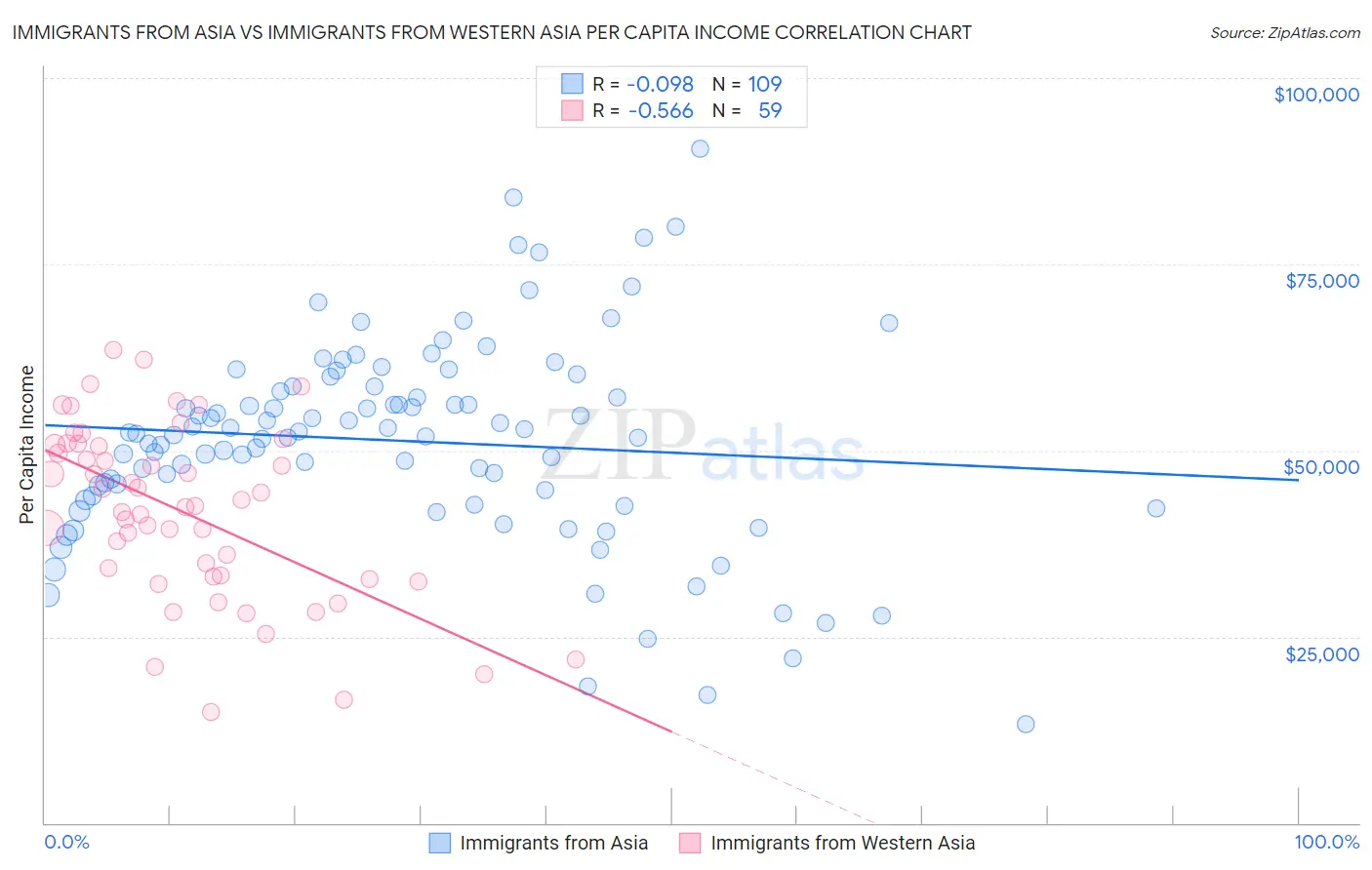 Immigrants from Asia vs Immigrants from Western Asia Per Capita Income