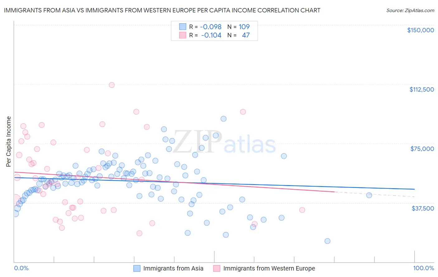 Immigrants from Asia vs Immigrants from Western Europe Per Capita Income