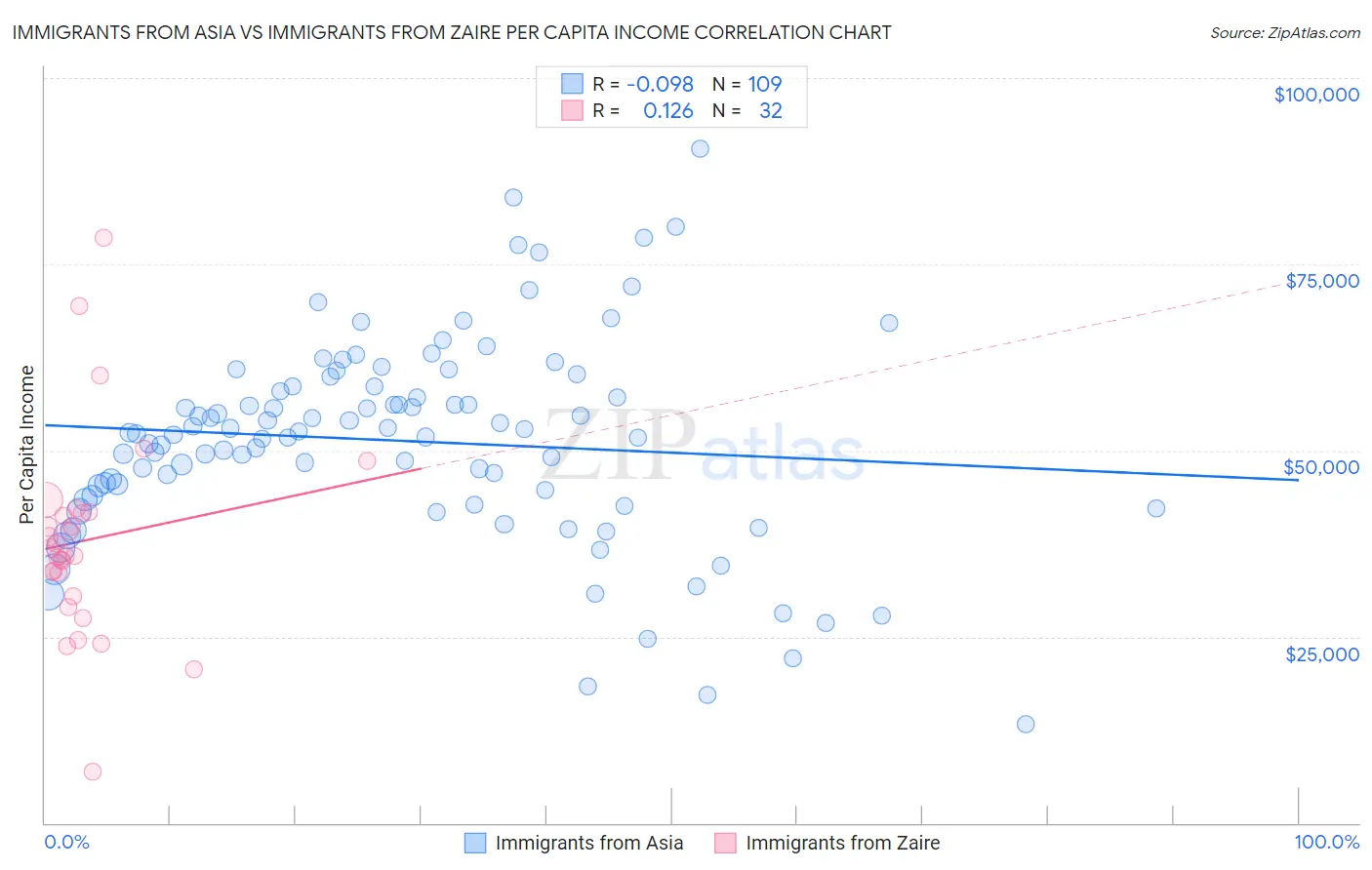 Immigrants from Asia vs Immigrants from Zaire Per Capita Income