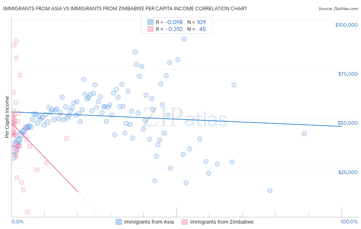 Immigrants from Asia vs Immigrants from Zimbabwe Per Capita Income