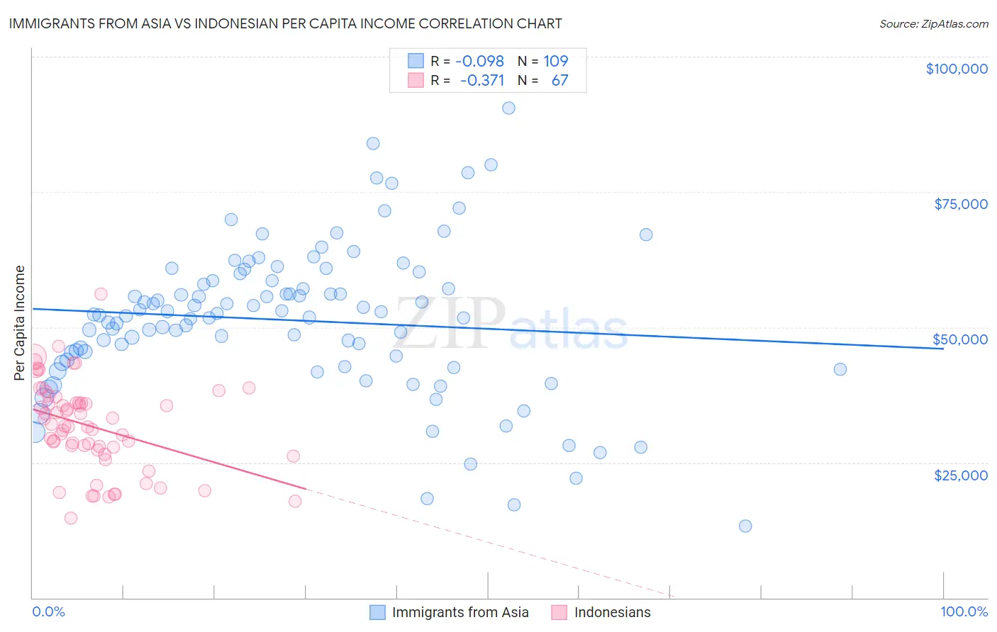 Immigrants from Asia vs Indonesian Per Capita Income