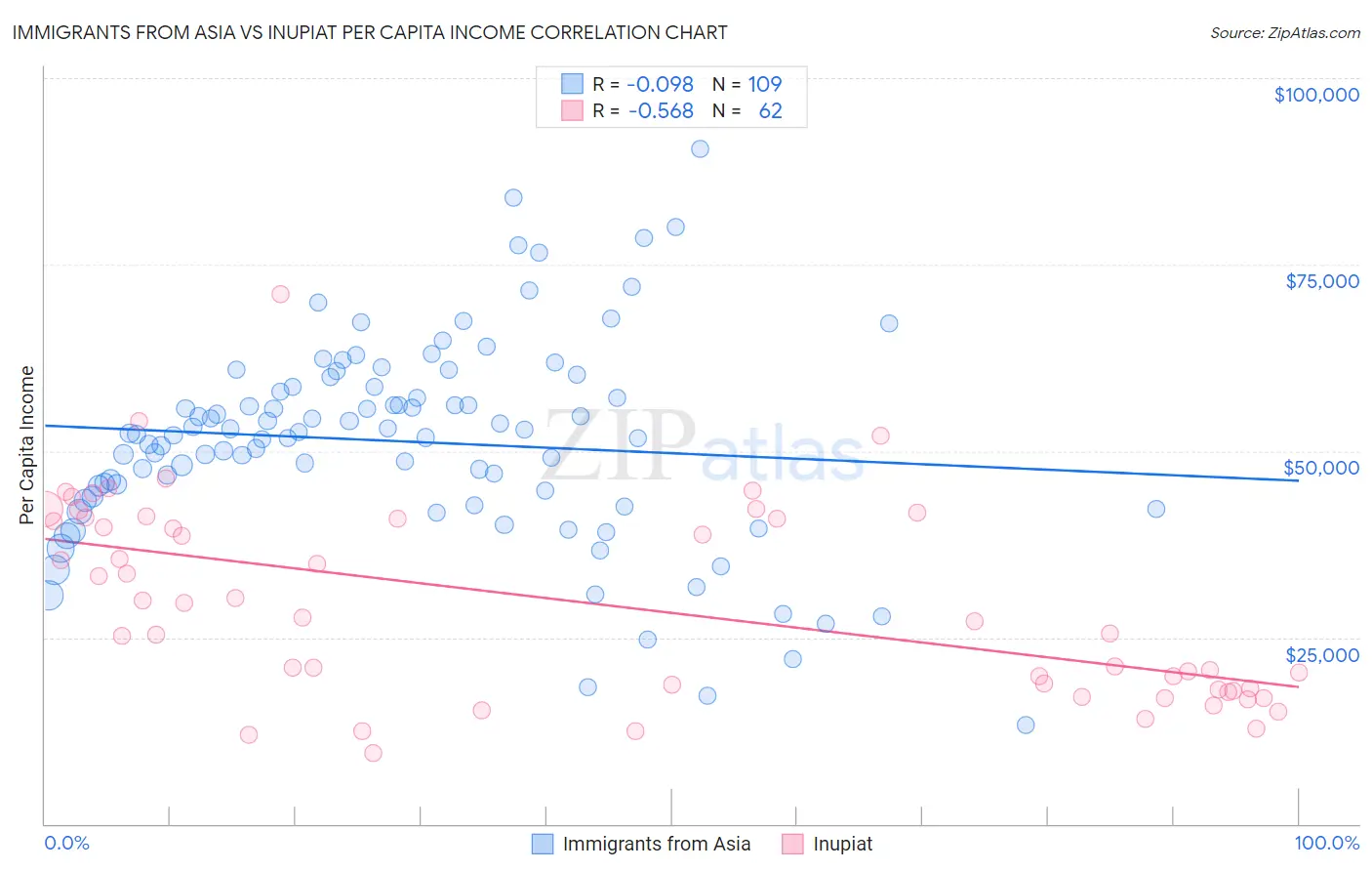 Immigrants from Asia vs Inupiat Per Capita Income