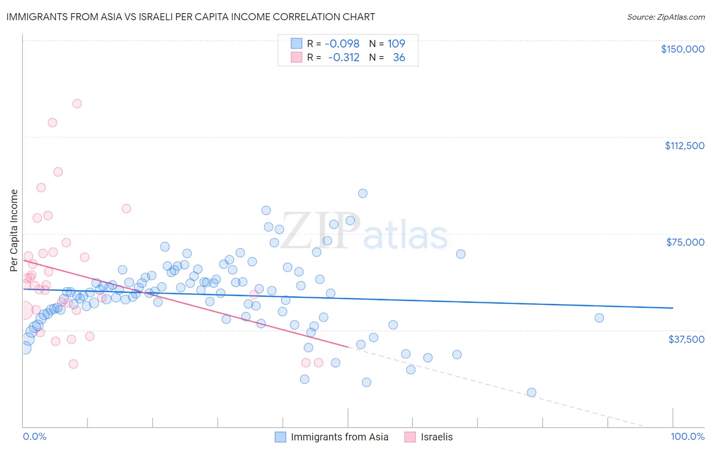 Immigrants from Asia vs Israeli Per Capita Income