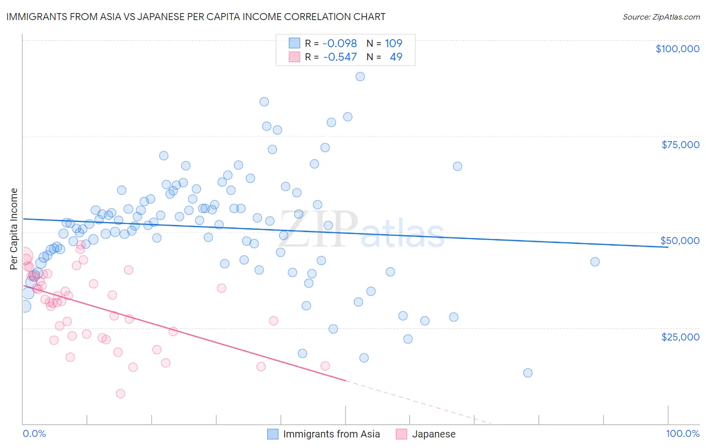 Immigrants from Asia vs Japanese Per Capita Income