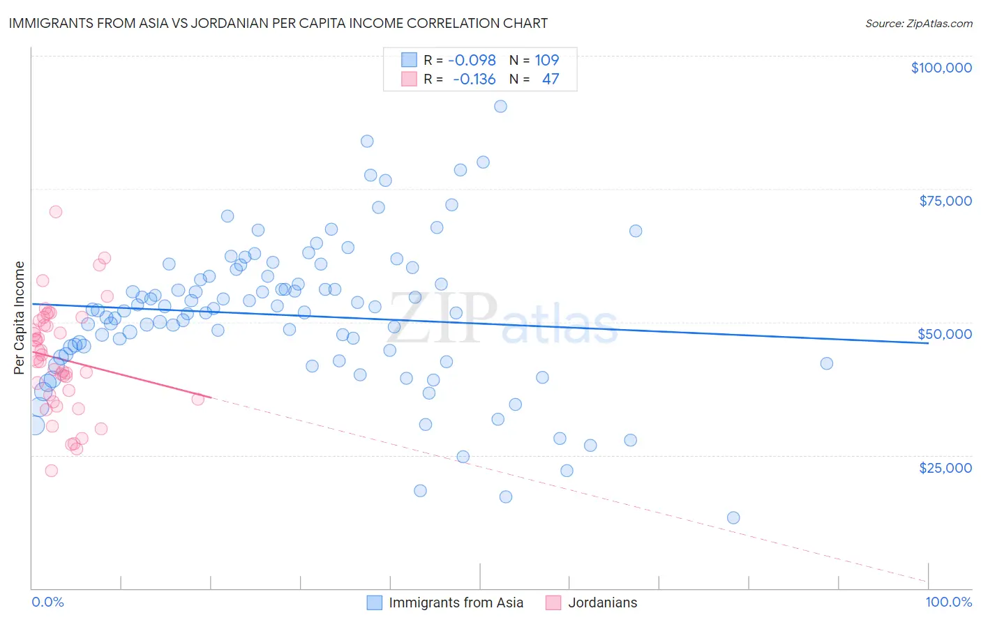 Immigrants from Asia vs Jordanian Per Capita Income