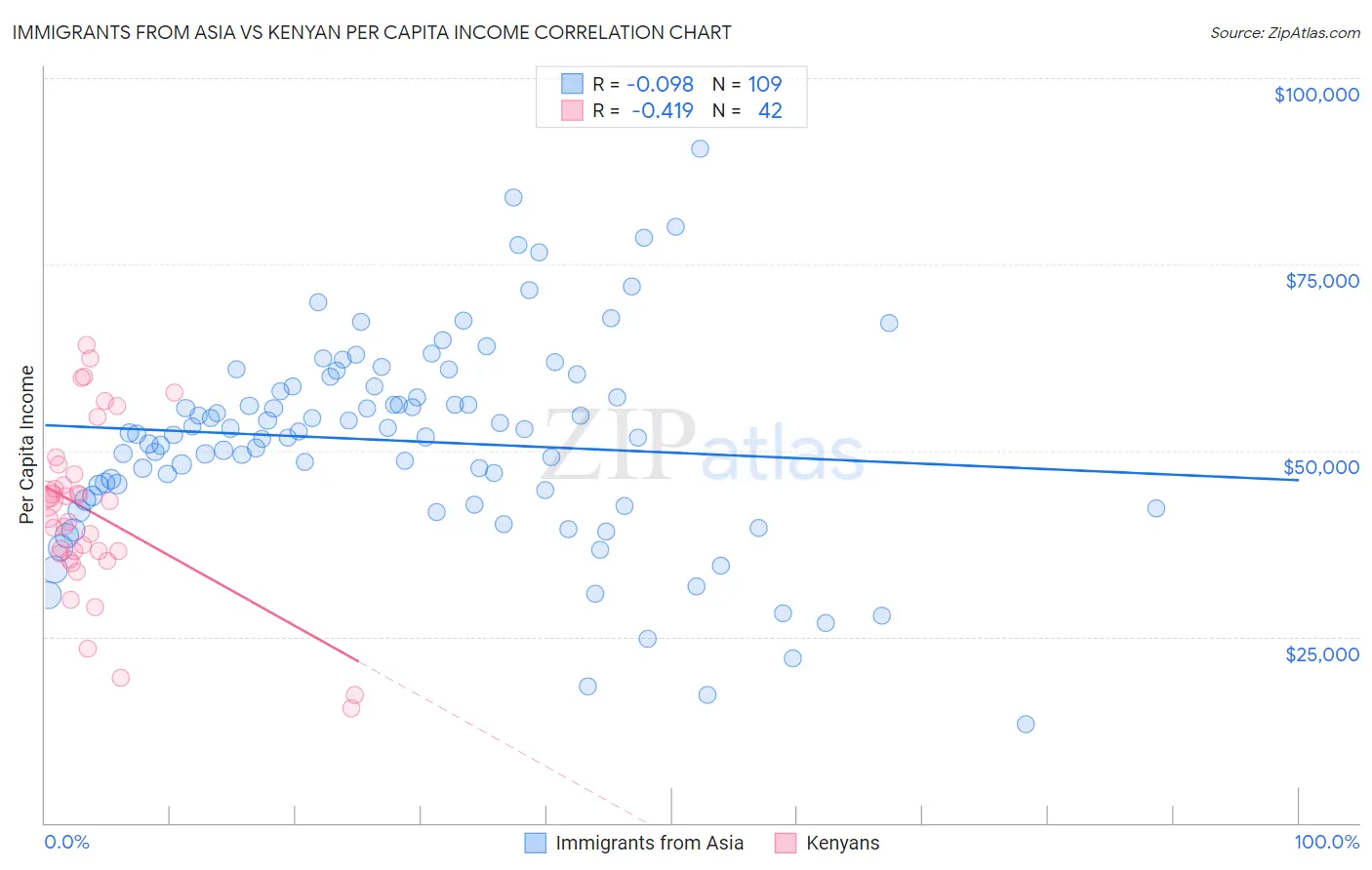 Immigrants from Asia vs Kenyan Per Capita Income